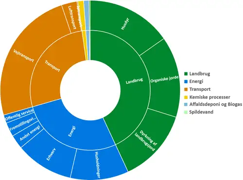 Diagram der viser kilder til co2 udledning inden for kommunens afgr&aelig;nsning i 2021
