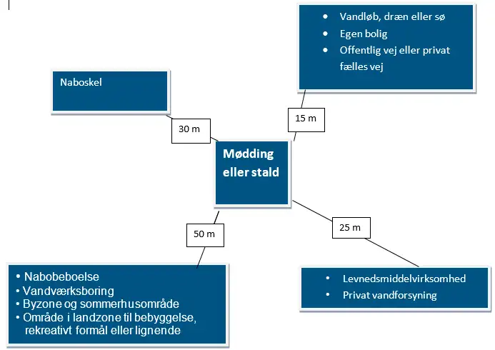 Figuren viser afstanskrav fra m&oslash;dding eller stald til forskellige parametre