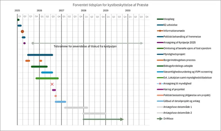 Figuren viser den forventede tidsplan for kystbeskyttelse i Pr&aelig;st&oslash;