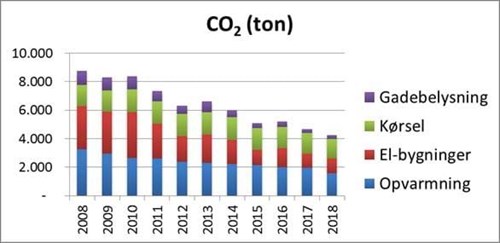 Graf der viser CO2 udledning fra 2008 frem til 2018