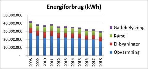 Graf der viser energiforbrug fra 2008 til 2018
